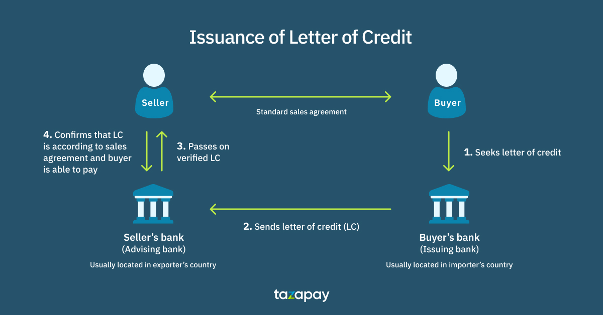 Issuance of Letter of Credit