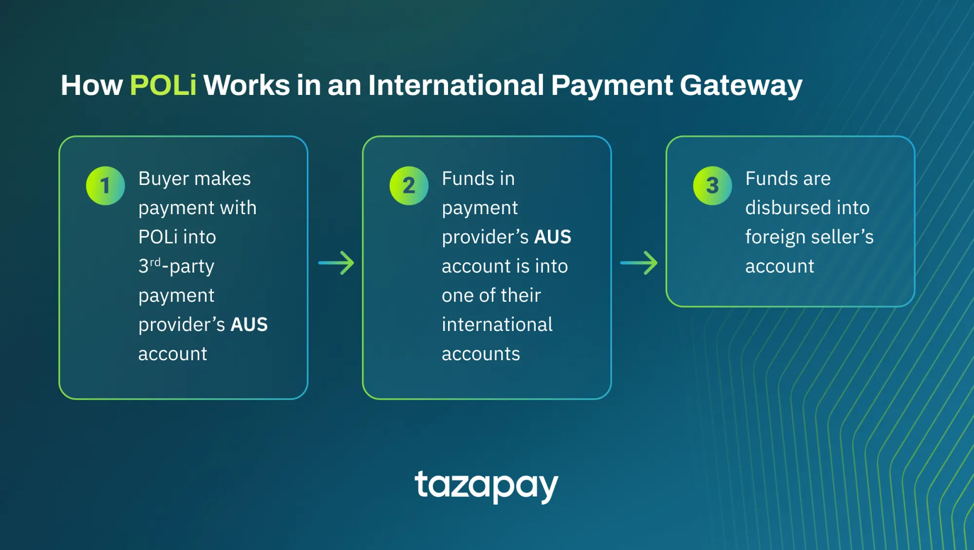 how POLi works in an international payment gateway