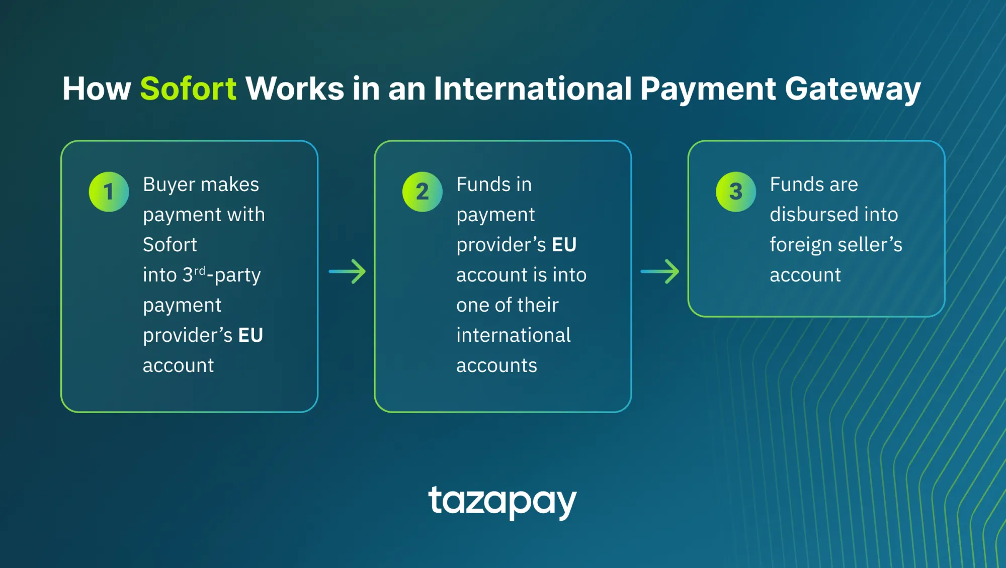 how sofort works in an international payment gateway