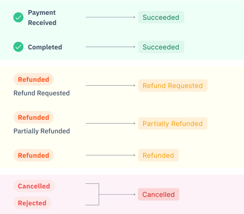 Succeeded, refunded, cancelled